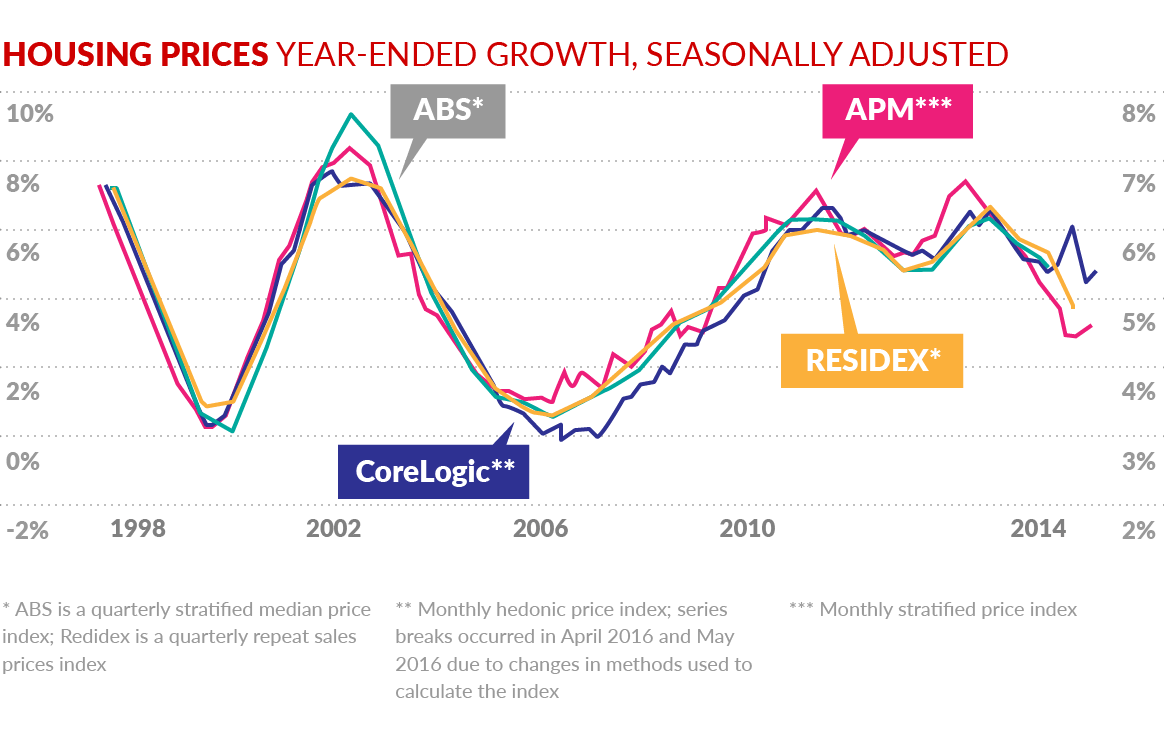 Housing Prices Year-ended growth, seasonally adjusted