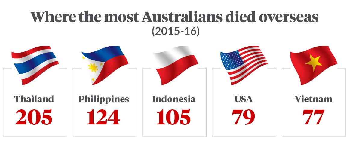 aust-died-overseas
