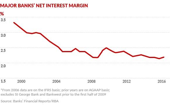 net interest margins australian banks