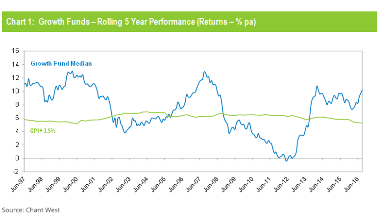 Growth funds may grow more slowly these days.