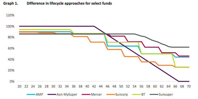 Some funds have no risk in the retirement phase. Source: Rice Warner
