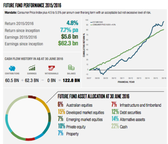Future Fund returns.