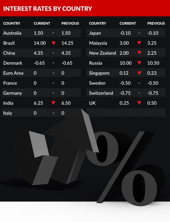interest rates by country