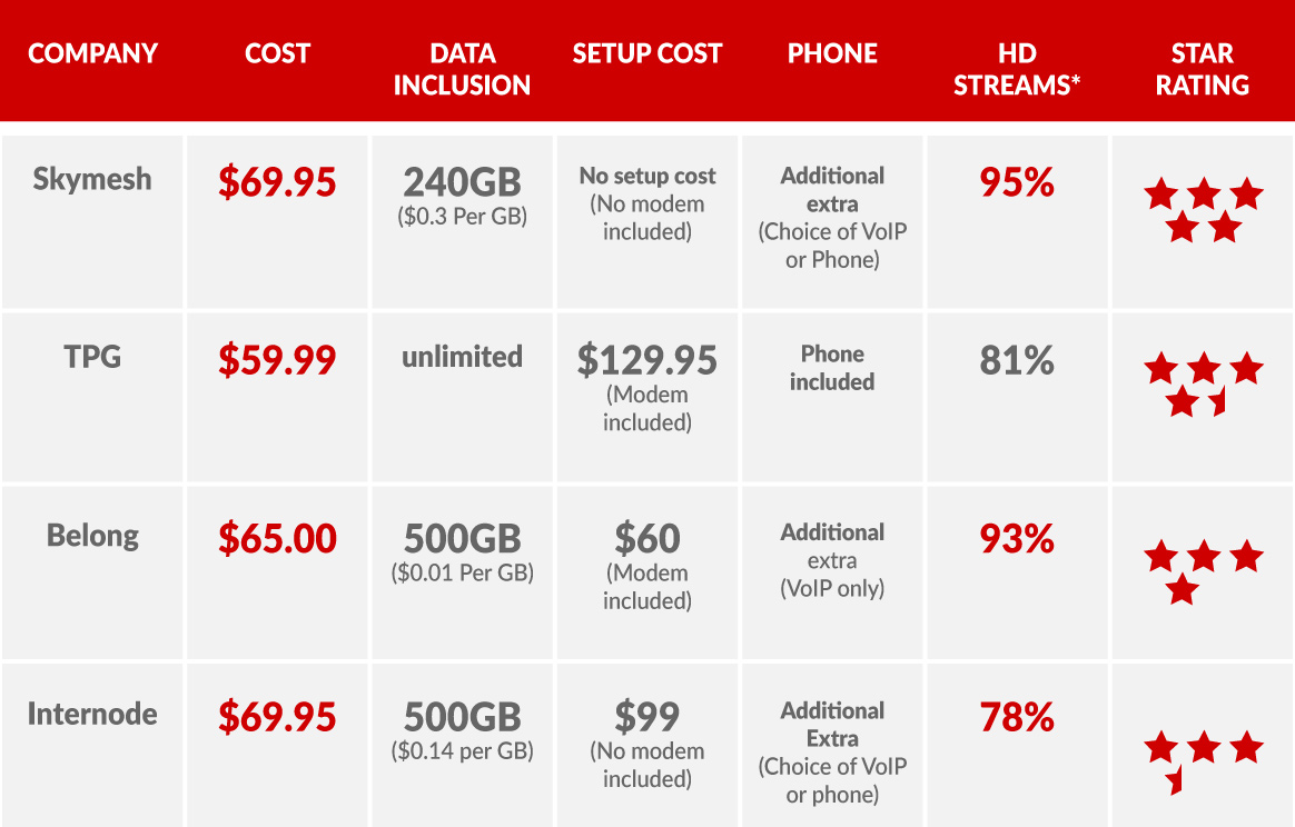 NBN plan comparison table
