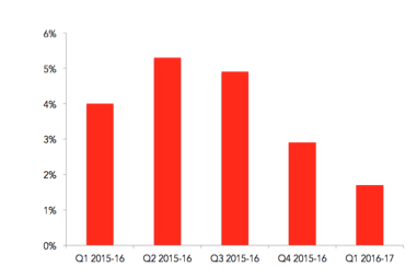 Source: Wesfarmers first quarter 2016 sales results.