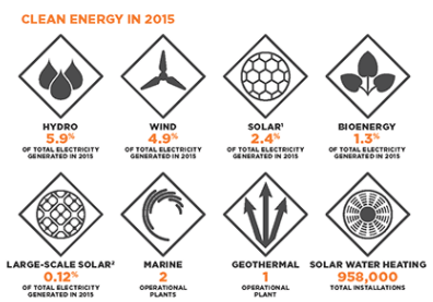 Clean, green and growing. Source: Clean Energy Council