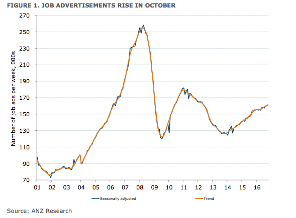 Job ads are in an up-trend.