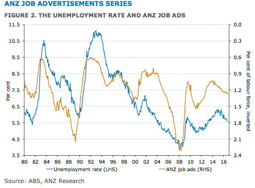 Job ands and unemployment rates.