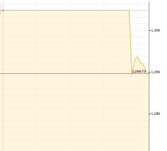 Gold takes a dive.