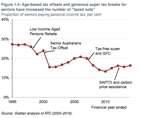 Ageing gracefully