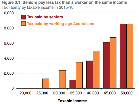 The old pay less.