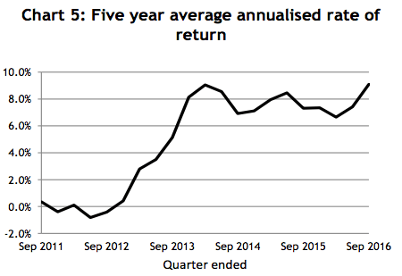 Returns are growing.