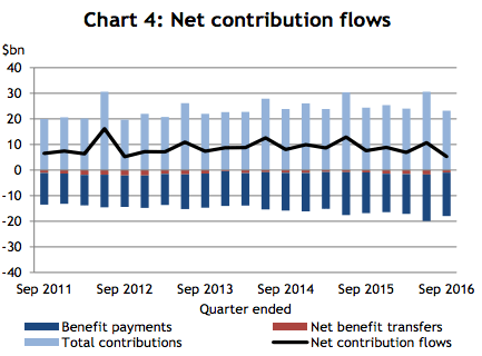 Net contributions shrunk.