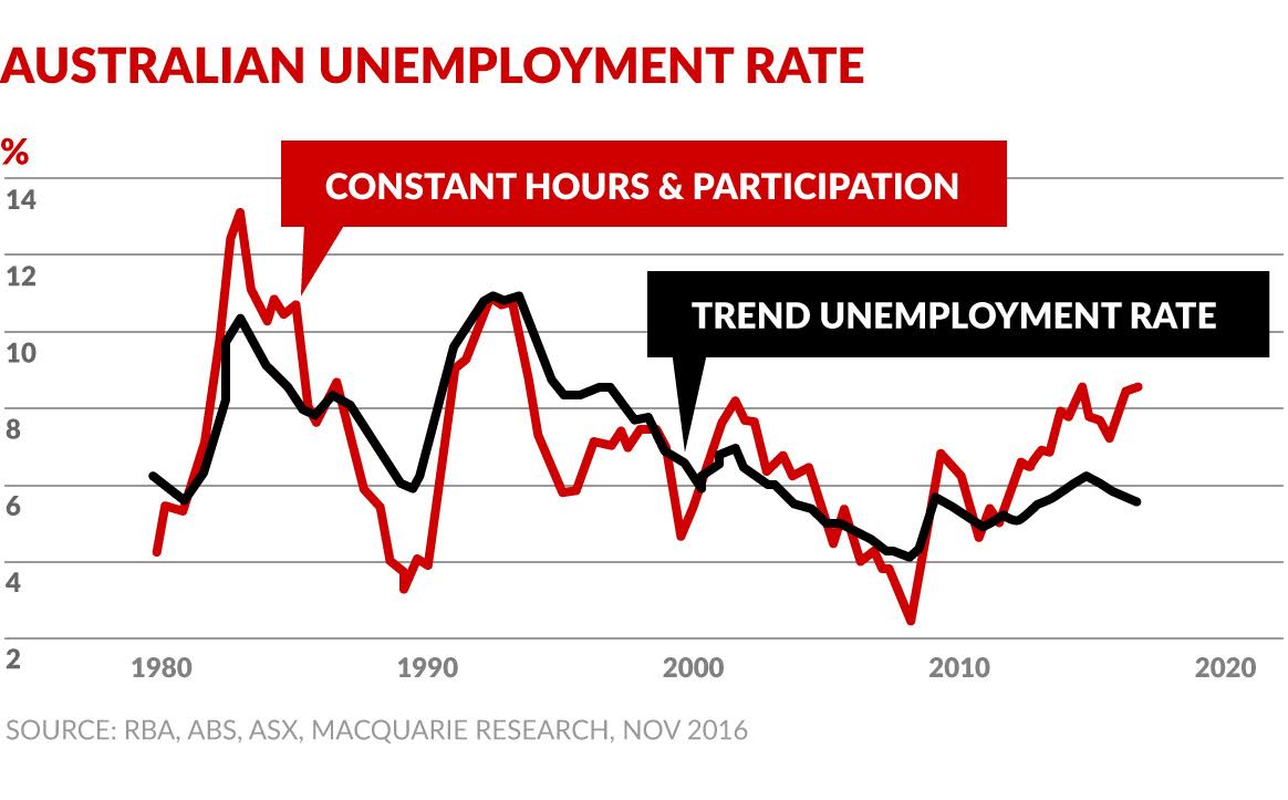 real unemployment australia