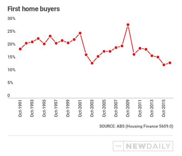 first-home-buyers