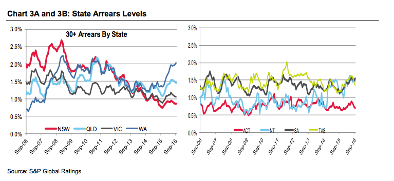 Mortgage arrears across the country.