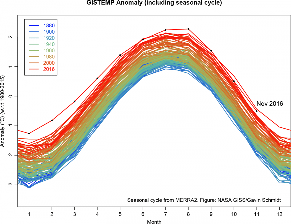 temperature anomalies