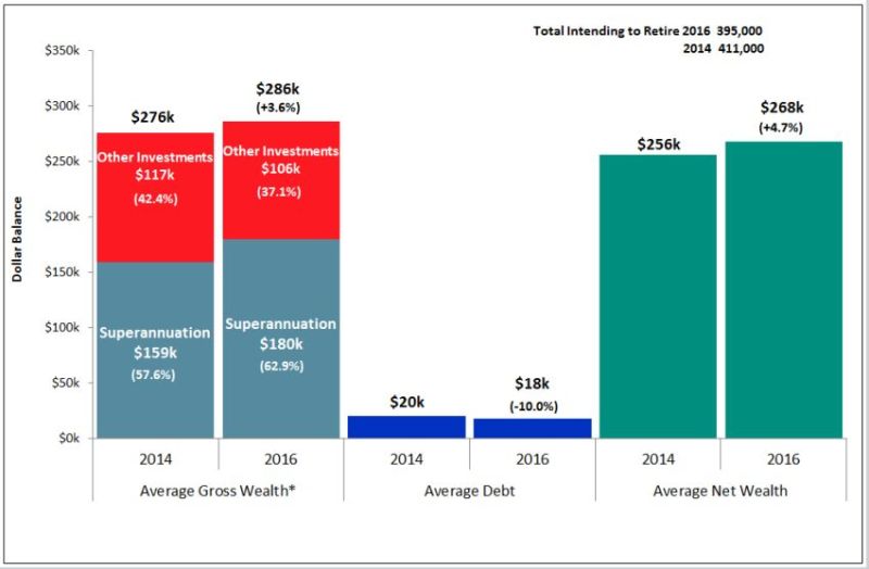 Pre-retirement financial equations. Source: Roy Morgan