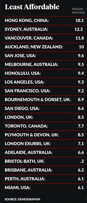 least-affordable-cities