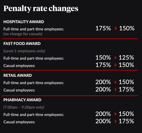 0223-penalty-rates