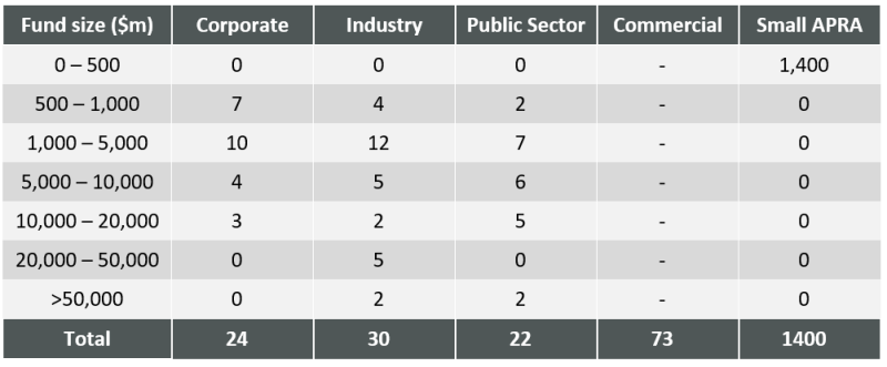 Fund numbers will continue to shrink. Source: Rice Warner