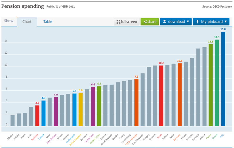 Australia's super system keeps public pension costs relatively low. : Source, OECD