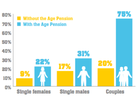 Your retirement prospects depend on gender and relationship status. Source: CBA