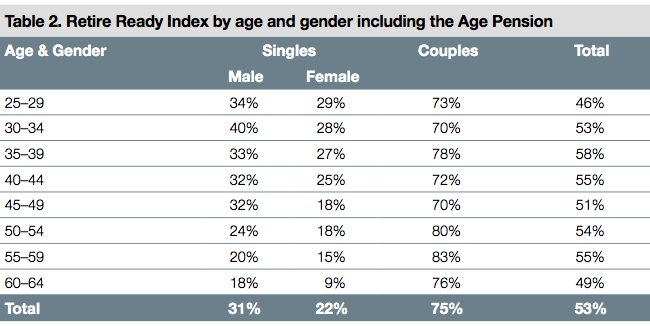 Younger people are more on track for retirement.: Source: CBA