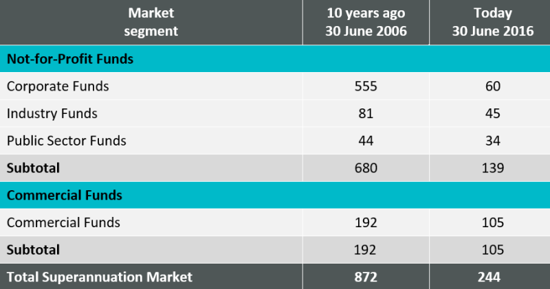 Fund numbers ahve declined. Source: Rice Warner