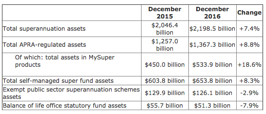 Super assets grow over 2016