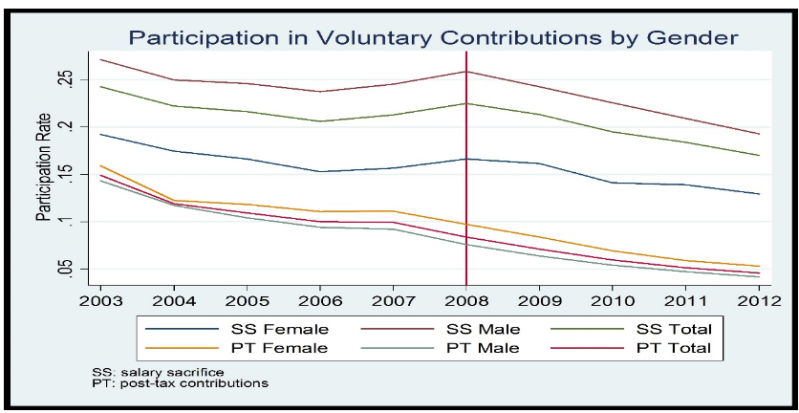 Contributions less popular. Source: Superannuation Research Cluster