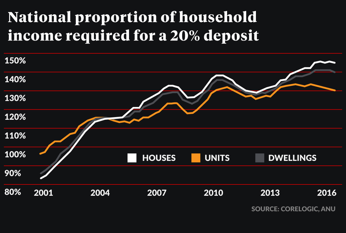 deposit affordability