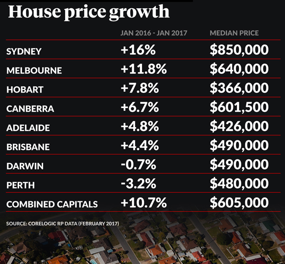 house price growth