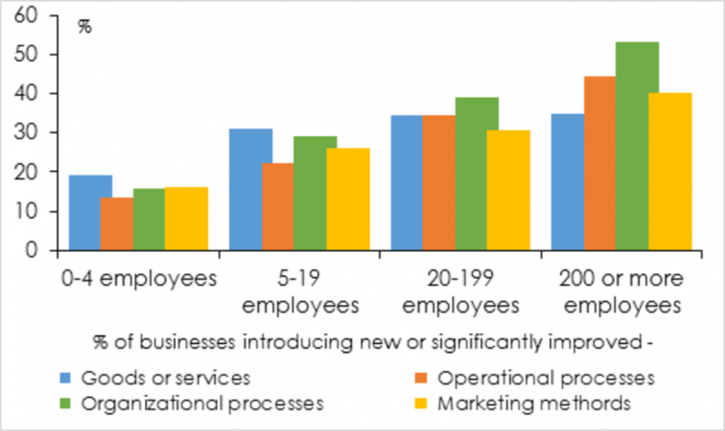 ABS data on technology and innovation. Author provided