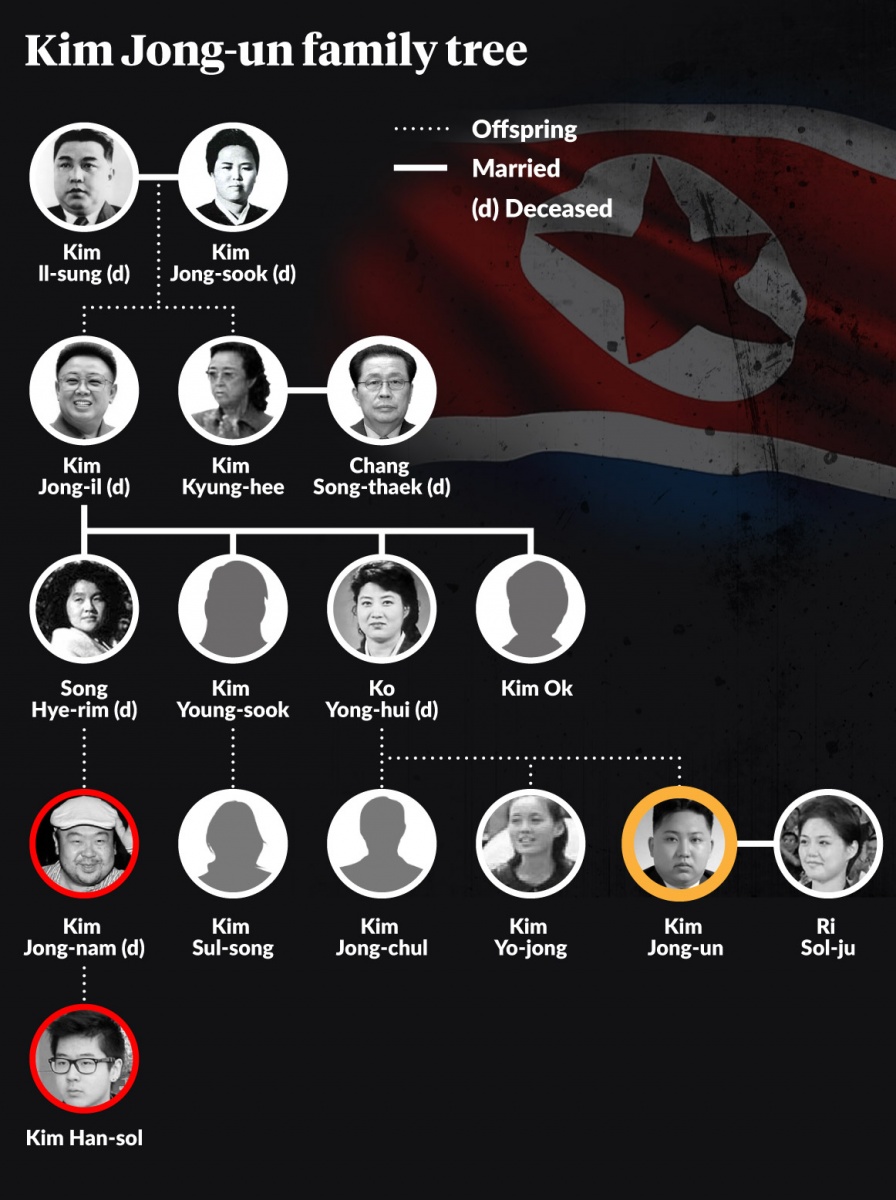 The Kim family tree