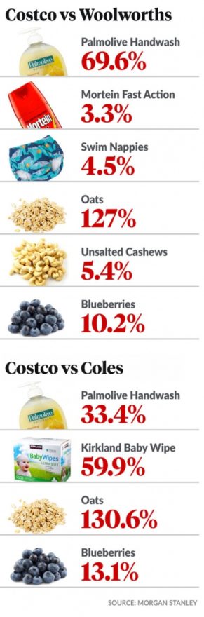 A number of items are cheaper at the big two than they are at Costco. 