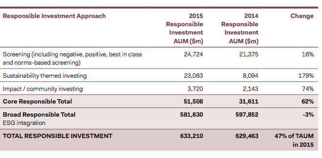 Sustainable investment is growing. Source