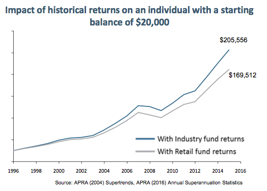 Lower returns erode balances. Source : ISA