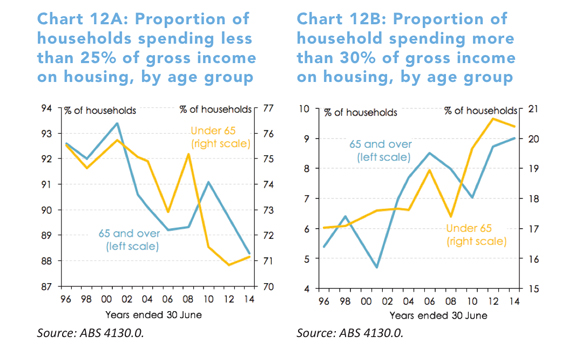 housing costs retirement
