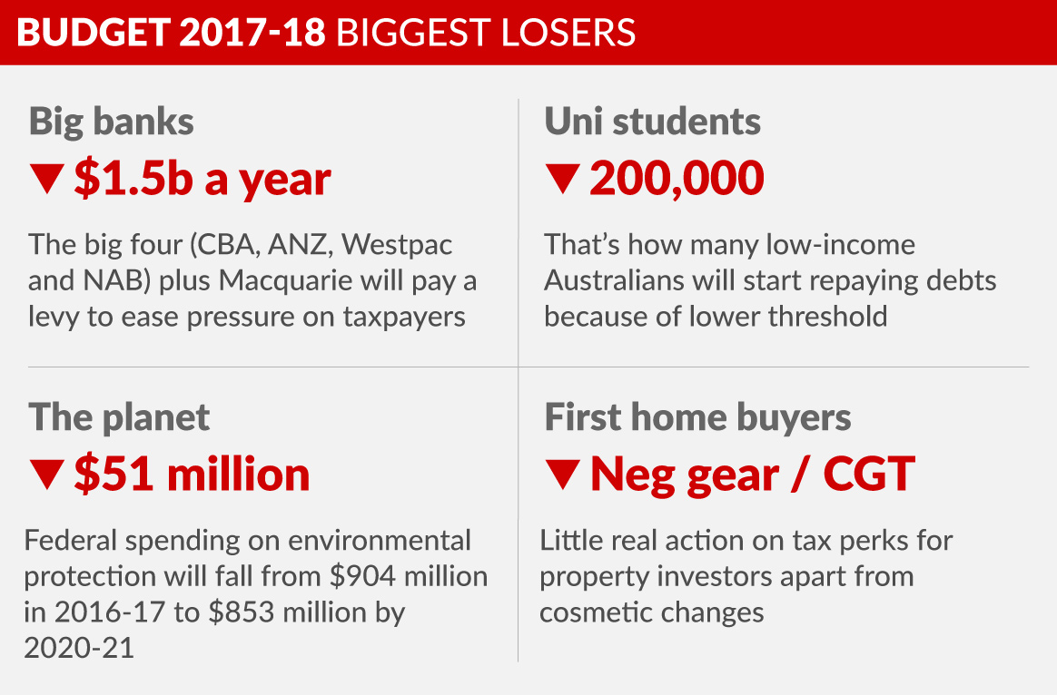 0509-budget-2017-biggest-losers-2