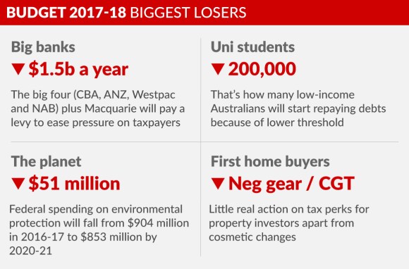 0509-budget-2017-biggest-losers-2