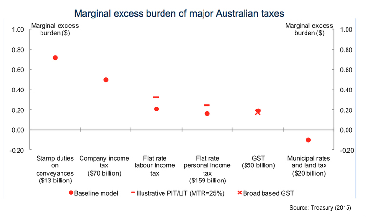 burden taxes