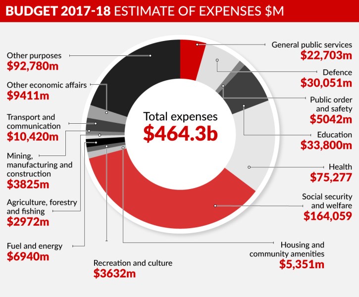 graphic-budget-2017-overview