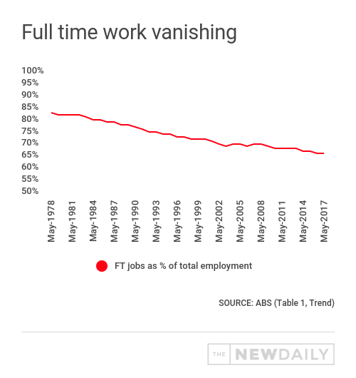 full time jobs vanishing