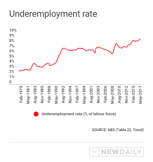 underemployment chart abs