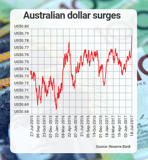 aud usd tuesday july 18