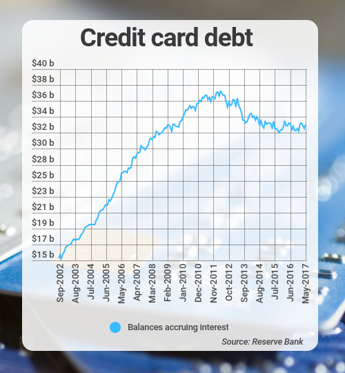 credit card debt