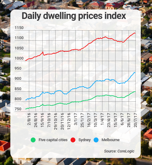 dwelling prices corelogic
