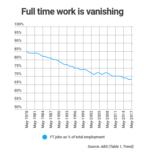 full time work vanishing