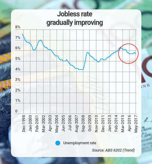 jobless rate improving